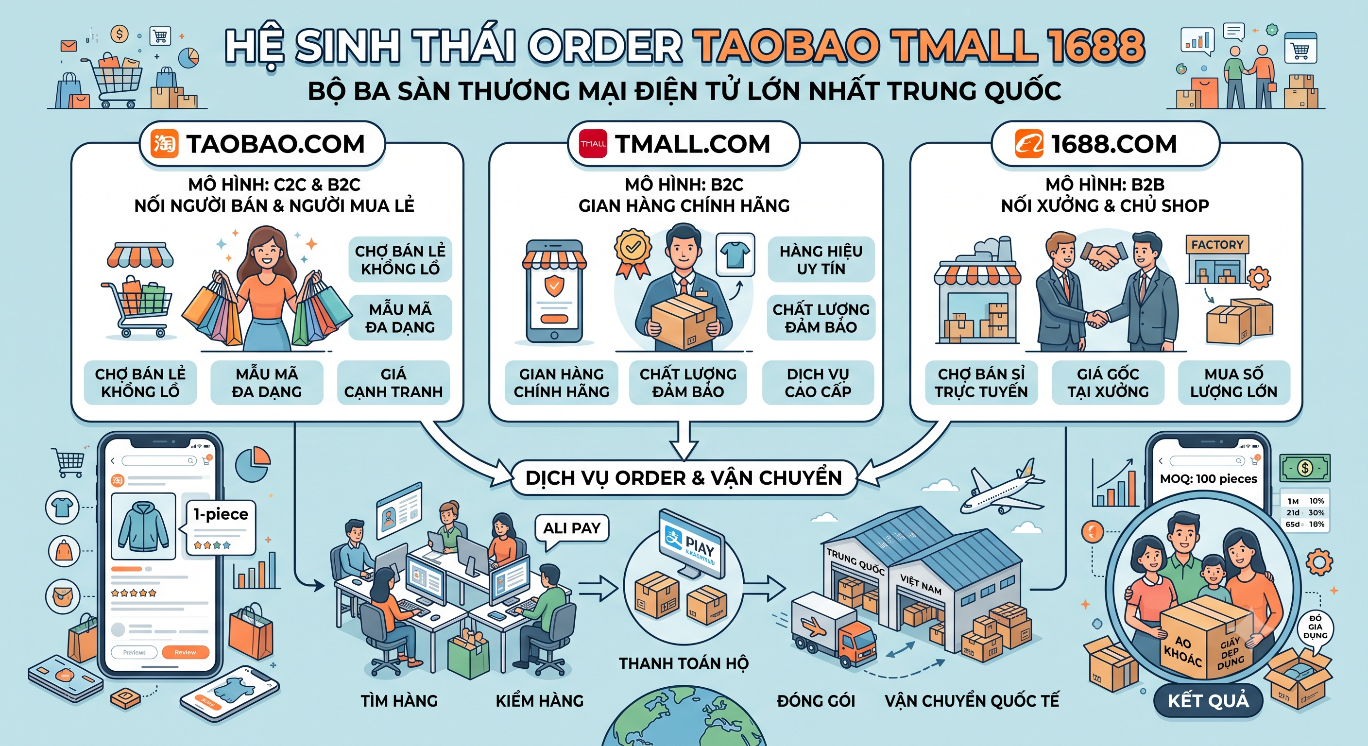 Cách tự order hàng trên Taobao, 1688, Tmall từ A–Z