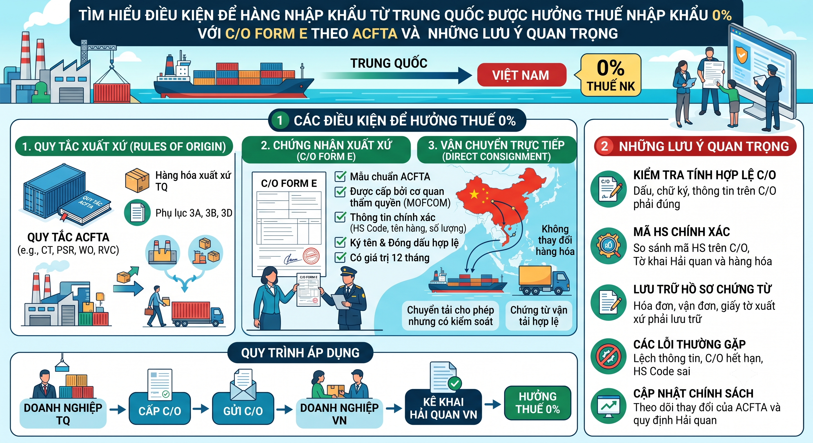 Điều kiện để hàng nhập khẩu từ Trung Quốc được hưởng thuế nhập khẩu 0% nhờ C/O Form E