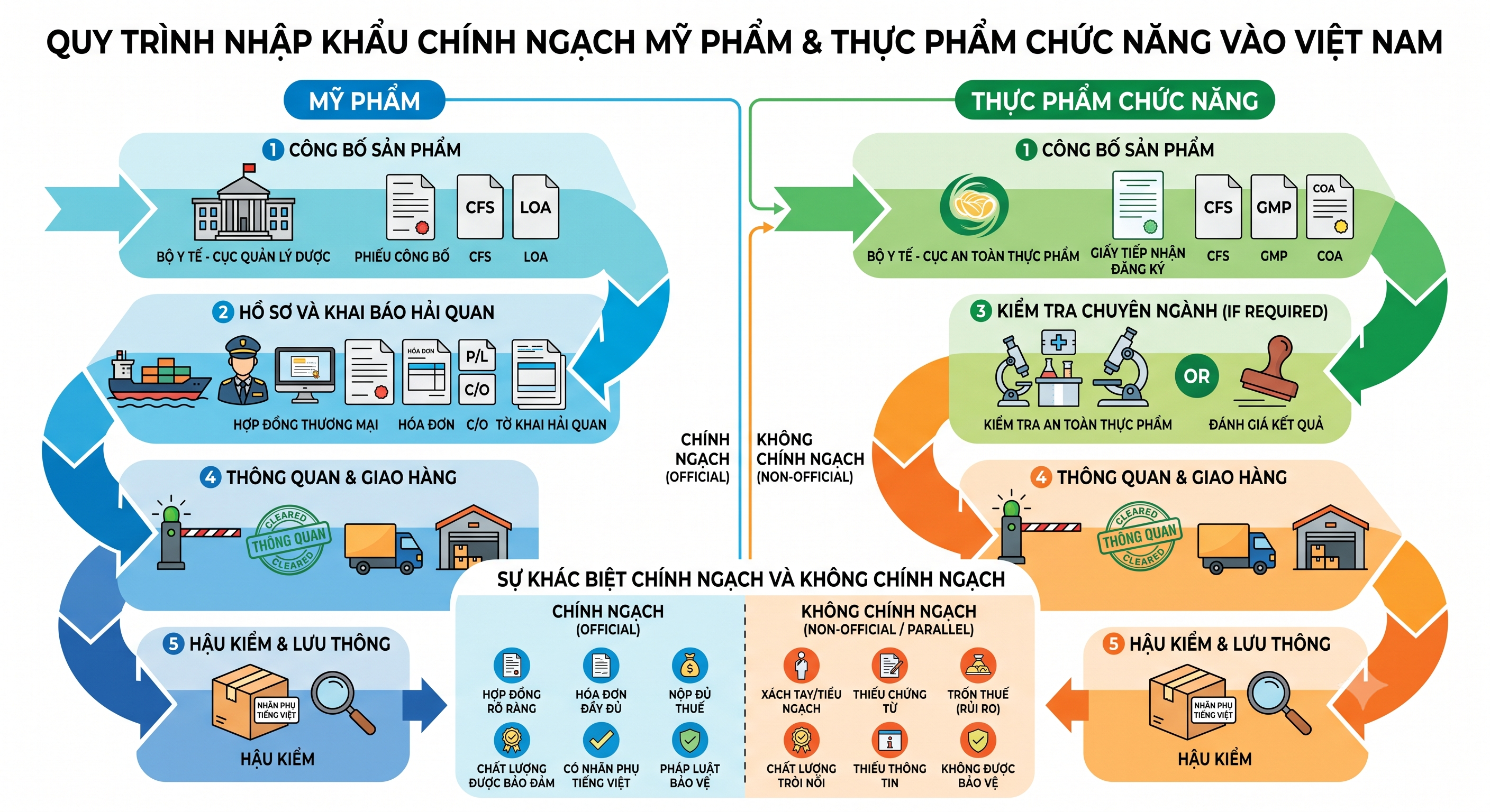 Thủ tục nhập khẩu mỹ phẩm và thực phẩm chức năng chính ngạch vào Việt Nam mới nhất