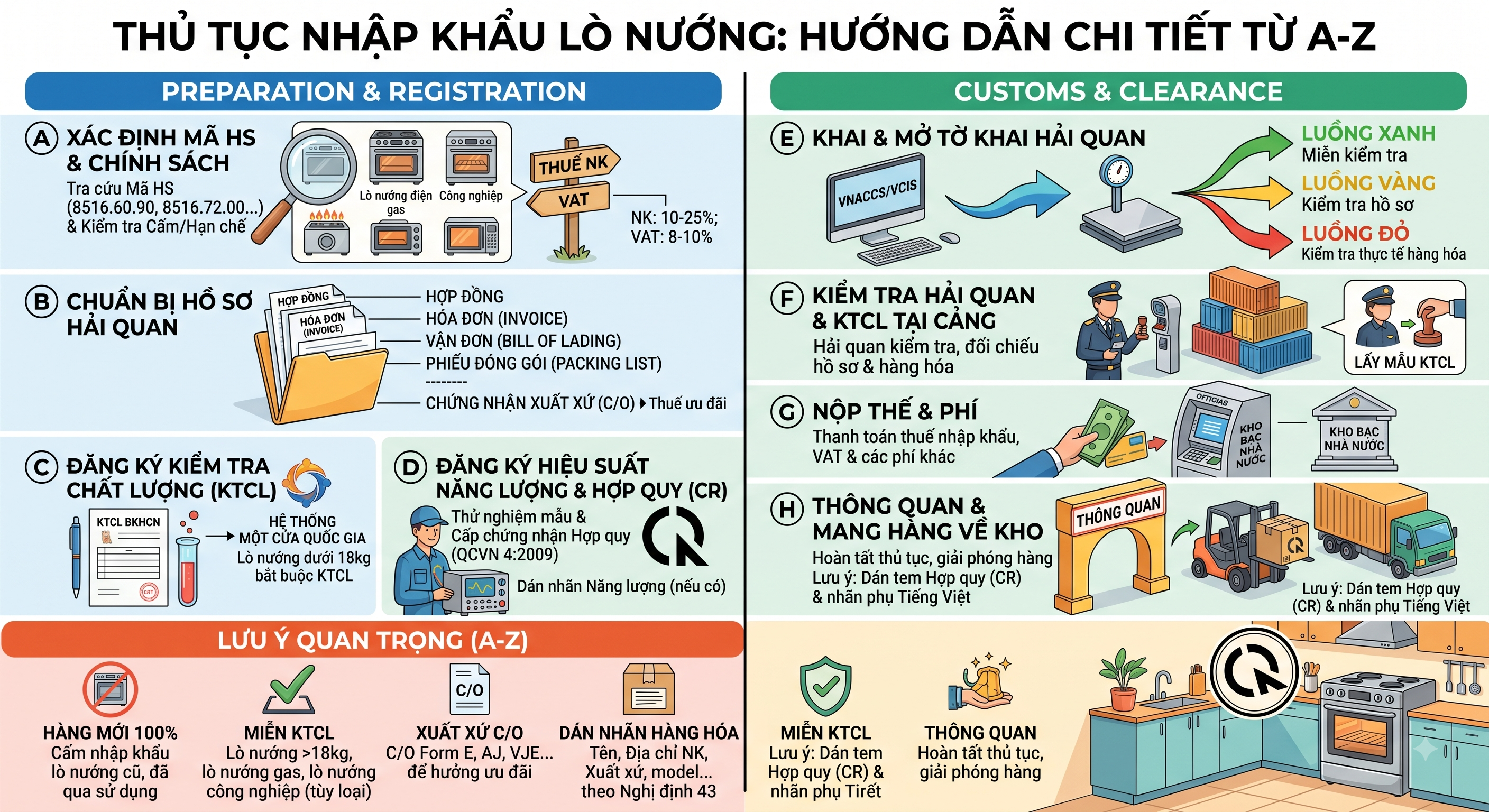 THỦ TỤC NHẬP KHẨU LÒ NƯỚNG: HƯỚNG DẪN CHI TIẾT TỪ A-Z