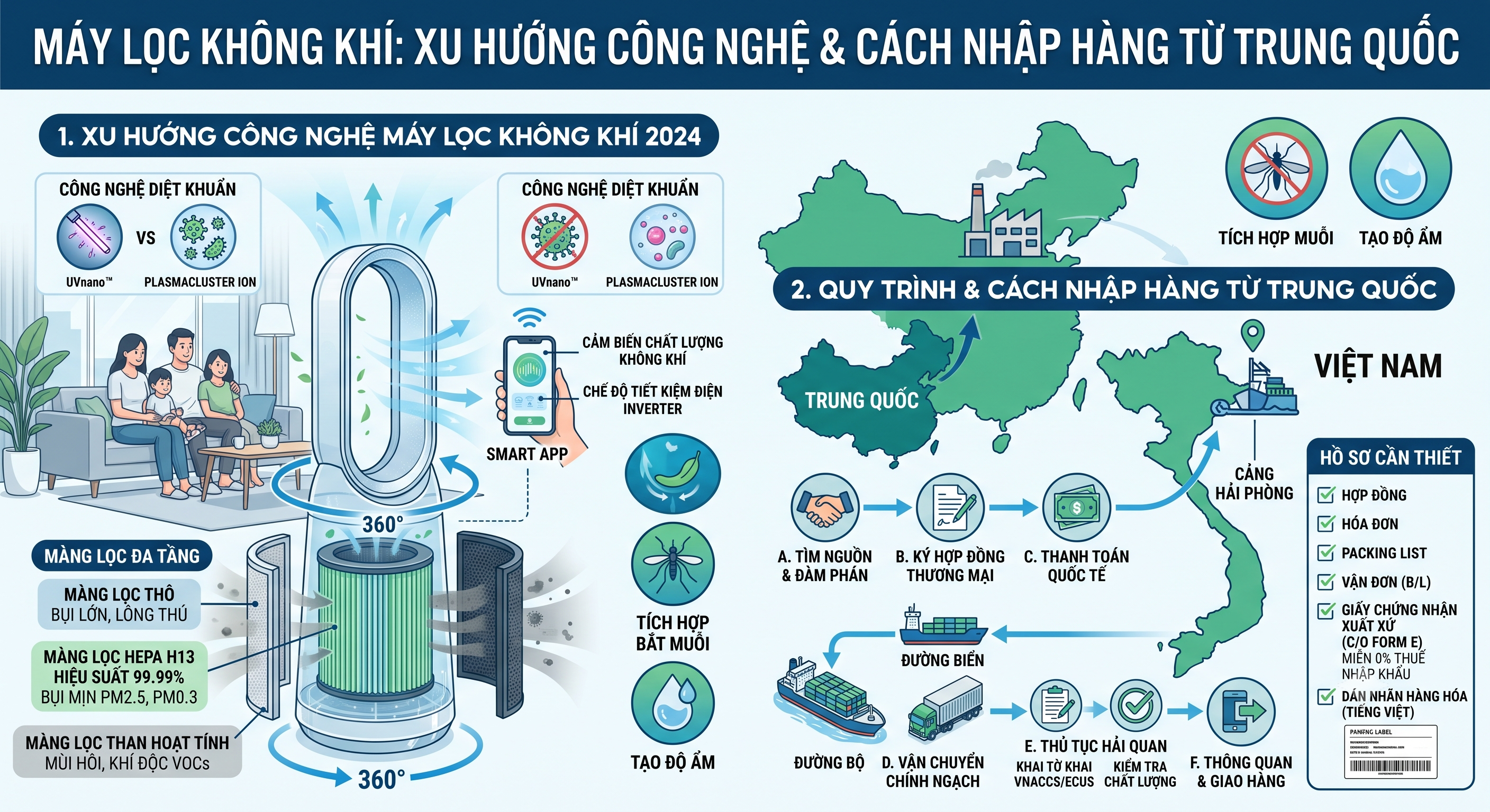 Máy lọc không khí: Xu hướng công nghệ & cách nhập hàng từ Trung Quốc