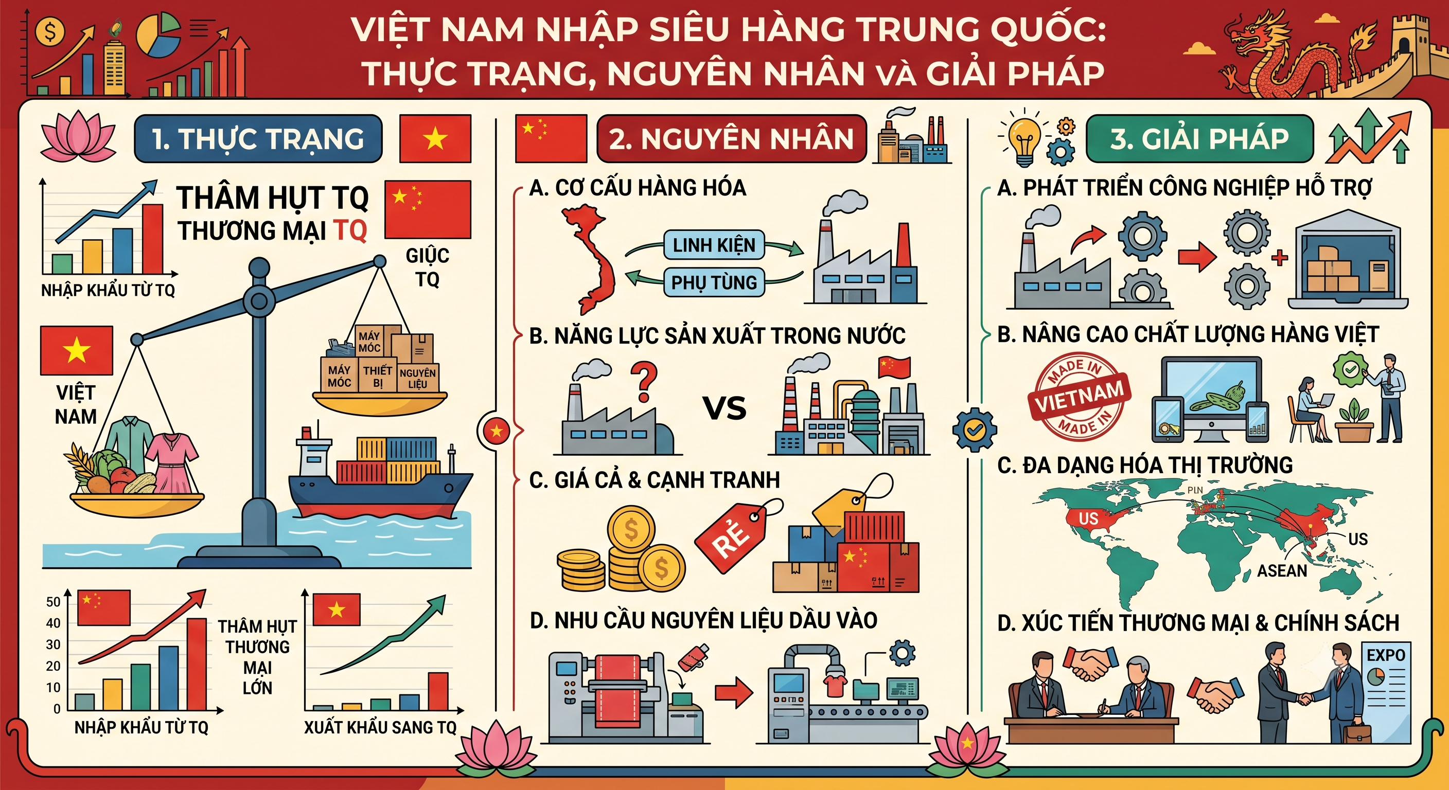 Việt Nam Nhập Siêu Hàng Trung Quốc: Thực Trạng, Nguyên Nhân Và Giải Pháp