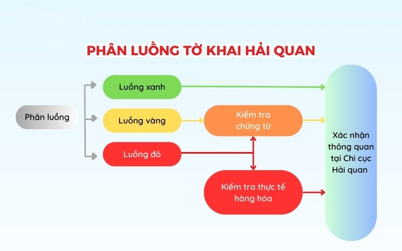 Phân luồng hải quan Xanh, Vàng, Đỏ: Ý nghĩa và cách xử lý để thông quan nhanh.