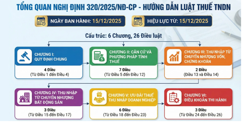 Nghị định số 320/2025/NĐ-CP của Chính phủ