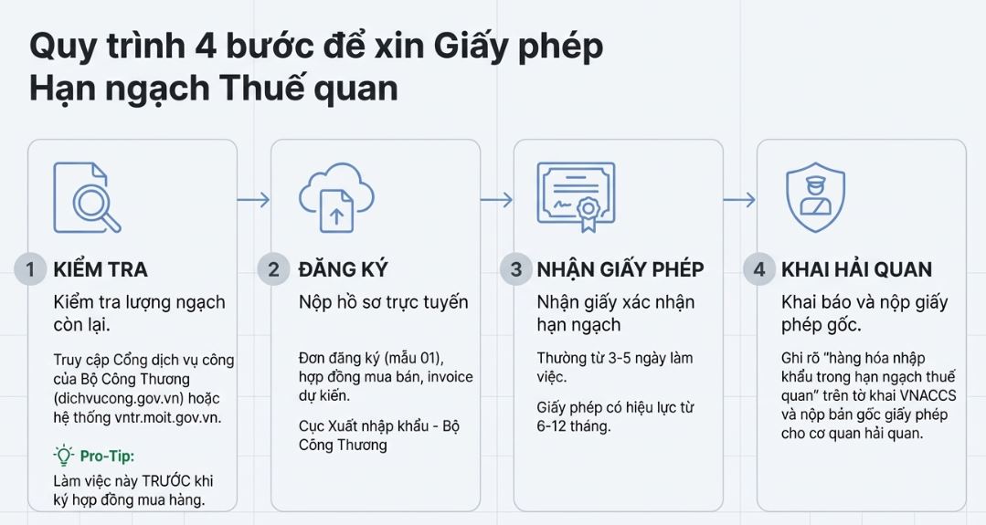 Quy trình xin hạn ngạch thuế quan
